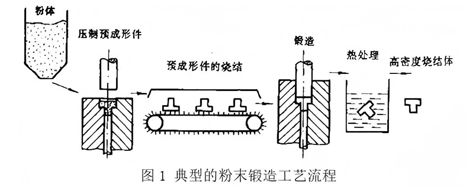 铝合金及其复合材料零部件粉末锻造